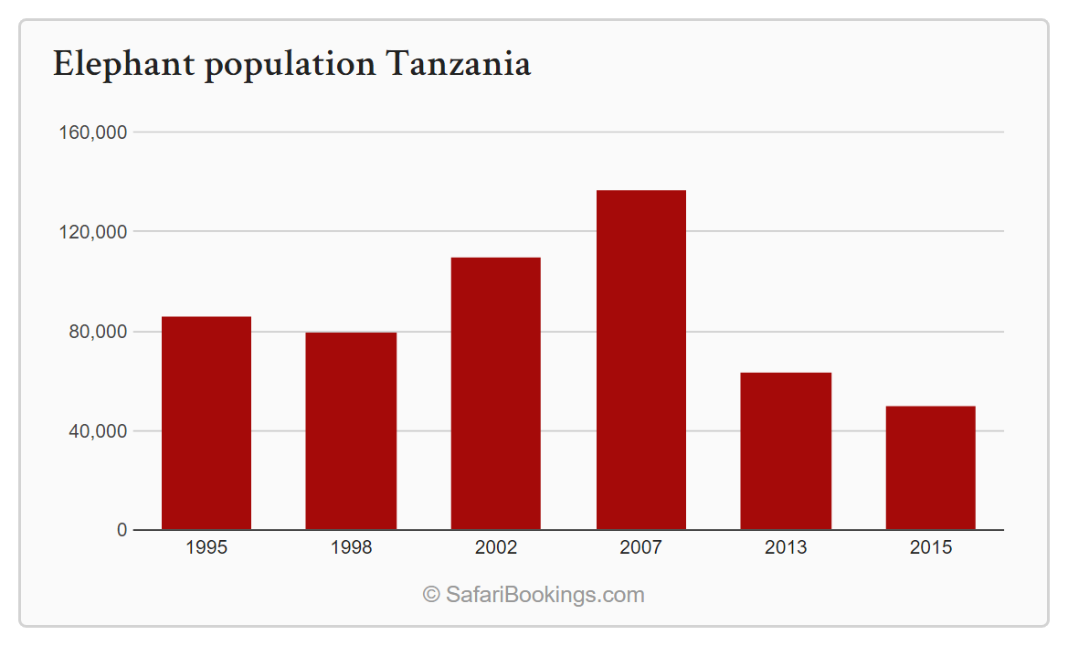 Africa’s Massive Elephant Population Decline: A Country-by-Country Analysis